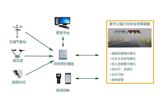 公路雾天安全行驶诱导防撞系统